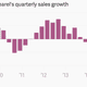 American Apparel's quarterly sales growth